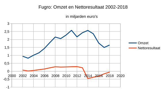 File:Fugro omzet resultaat 2002 2018.svg