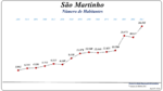 Evolução da População 1864 / 2011