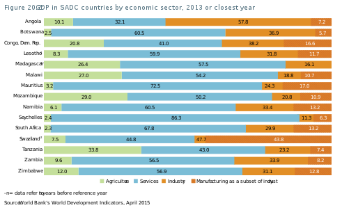 File:GDP in Southern African Development Community countries by economic sector, 2013 or closest year.svg
