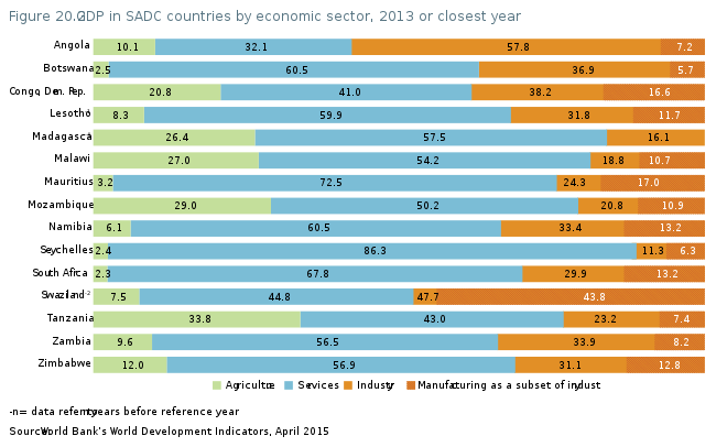 GDP in Southern African Development Community countries by economic sector, 2013 or closest year[92]