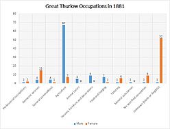 thurlow occupations