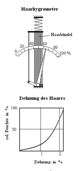 File:Haarhygrometer.PNG
