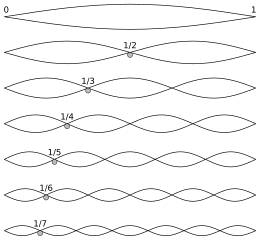 Vibrational modes of an ideal string, dividing the string length into integer divisions, producing harmonic partials f, 2f, 3f, 4f, etc. (where f means fundamental frequency). Harmonic partials on strings.svg