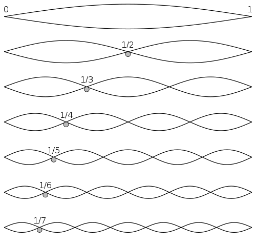 弦上的振动和驻波，图中展示了基频波和前六种谐波