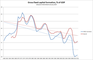 <span class="mw-page-title-main">Gross fixed capital formation</span> Macroeconomic concept