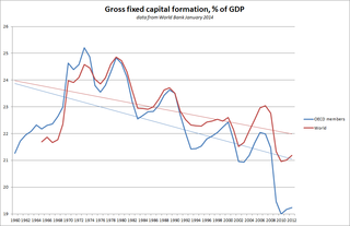 <span class="mw-page-title-main">Capital formation</span> Concept in macroeconomics, national accounts and financial economics