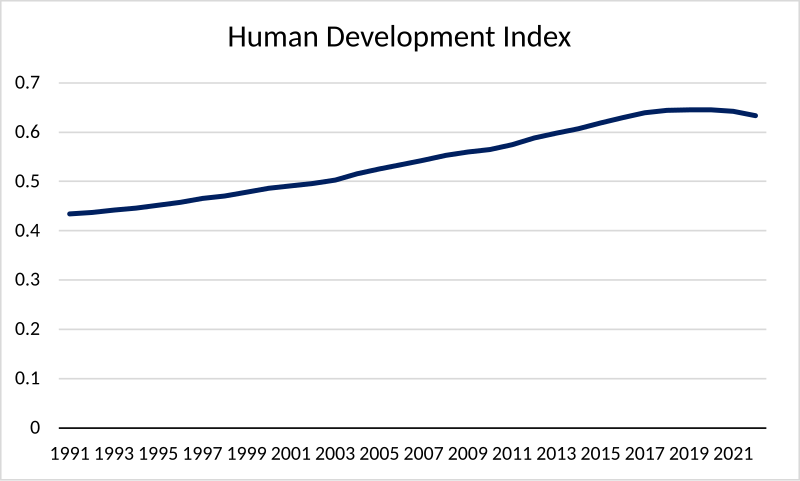 File:India human development index though 2021.svg