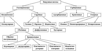 Klasifikacia vakuumnyh nasosov.jpg