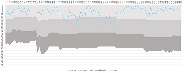 The performance of Lazio in the Italian football league structure since the first season of a unified Serie A (1929–30)