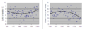 Average spring temperature and first laying date of Northern Lapwing Vanellus vanellus in The Netherlands