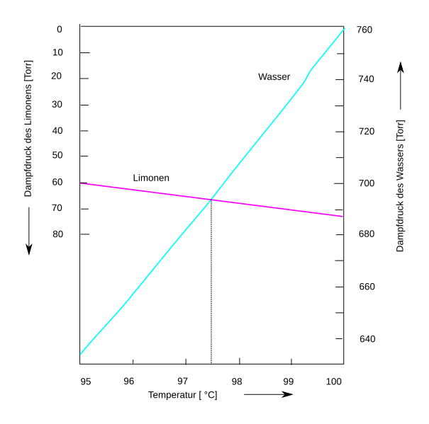 File:Limonene water vapor.svg