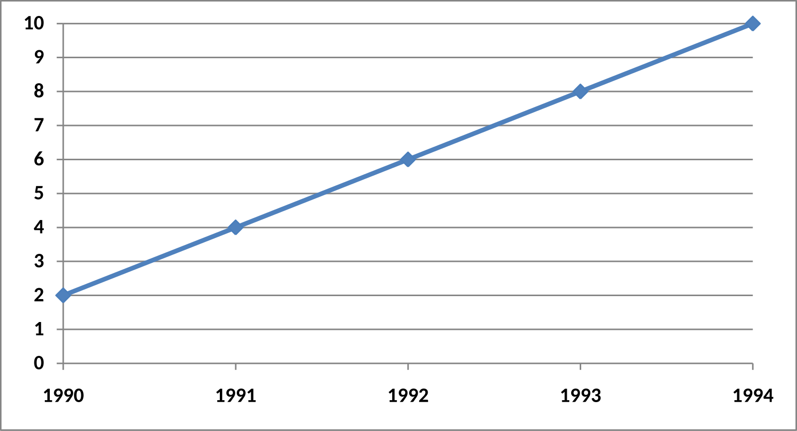 File line. Line graph 3 lines. Misleading Graphics.