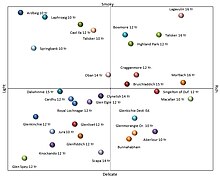 Malt Whisky Chart