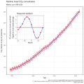 Atmosfærens indhold af kuldioxid (CO2). De månedlige målinger af CO2 viser små sæsonvariationer med en årligt stigende tendens. Hvert års maximum nås i den nordlige halvkugles sene forår, og faldet sker under vækstsæsonen på den nordlige halvkugle, når planterne optager mest CO2 fra atmosfæren.