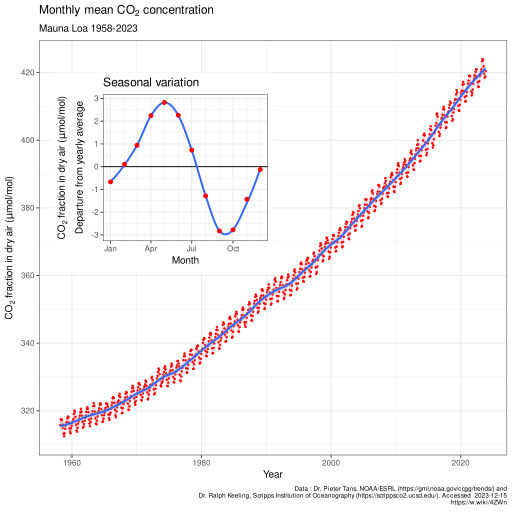 Mauna Loa CO2 monthly mean concentration