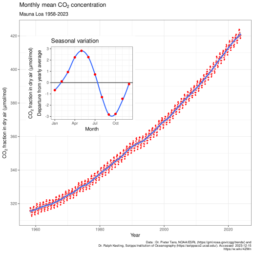 Atmospheric CO2 concentrations measured at Mauna Loa Observatory from 1958 to 2022 (also called the Keeling Curve). Carbon dioxide concentrations have varied widely over the Earth's 4.54 billion year history. However, in 2013 the daily mean concentration of CO2 in the atmosphere surpassed 400 parts per million (ppmv)[72] - this level has never been reached since the mid-Pliocene, 2 to 4 million years ago.[73]