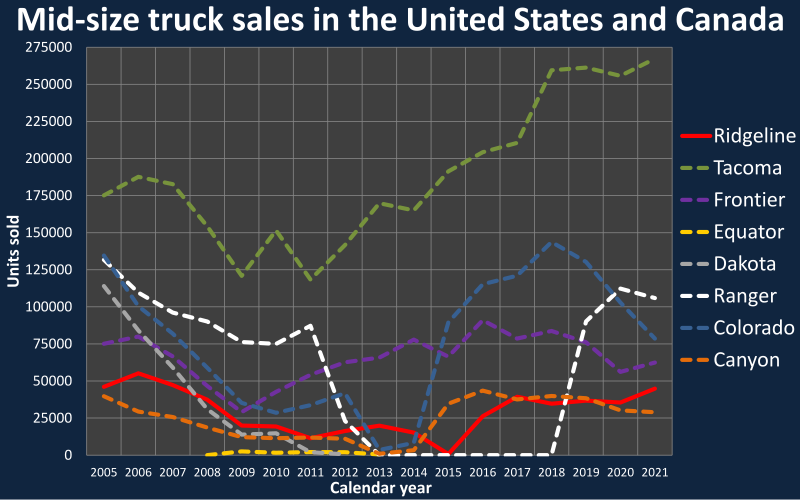 File:Mid-size truck sales in USA and CAN.svg