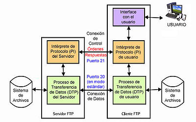 Protocolo de transferencia de archivos - Wikipedia, la enciclopedia libre