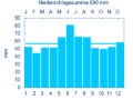 Diagramm Niederschlagsmittelwerte Neustadt a. d. Aisch für den Zeitraum von 1961 bis 1990