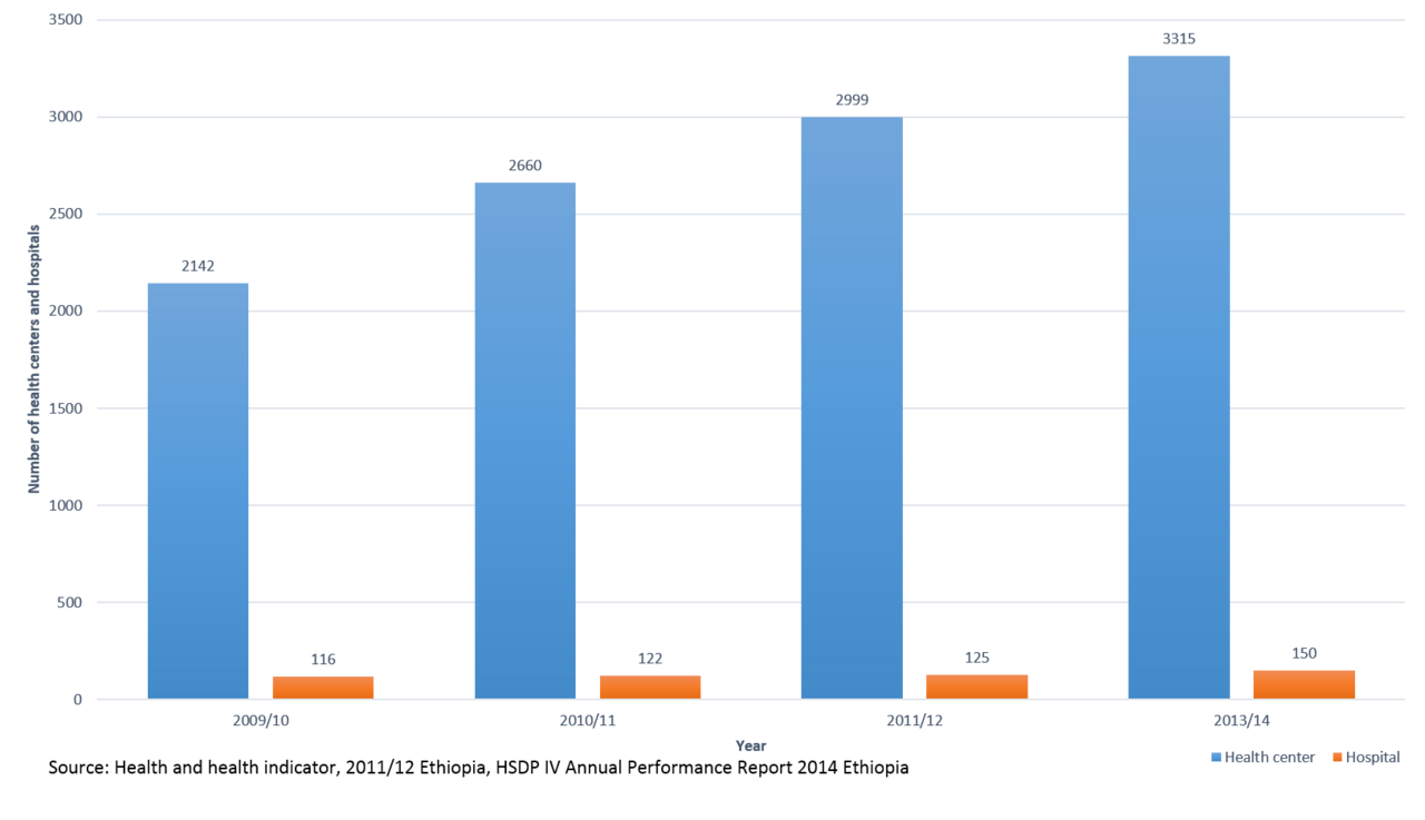 Maternal Health In Ethiopia Wikiwand