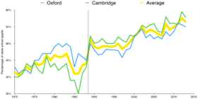 Percentage of state-school students at Oxford and Cambridge Percentage of state-school students at Oxford and Cambridge.png