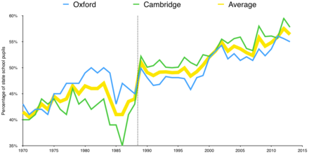 Percentage of state school students at Cambridge and Oxford[121][122]