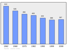 Bestand:Population_-_Municipality_code_23162.svg