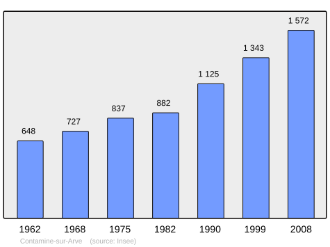 File:Population - Municipality code 74087.svg