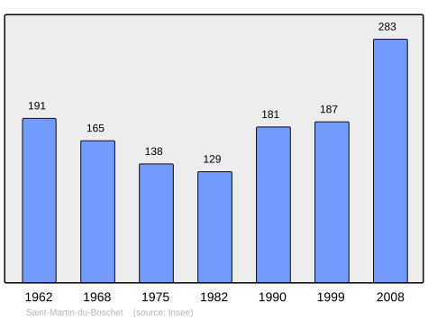 File:Population - Municipality code 77424.svg