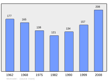 Fil:Population_-_Municipality_code_81185.svg