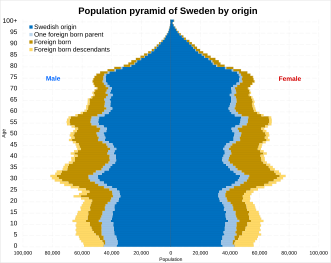 Population pyramid of Sweden by origin group in 2021.svg