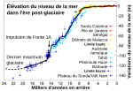 Thumbnail for File:Post-Glacial Sea Level-fr.svg