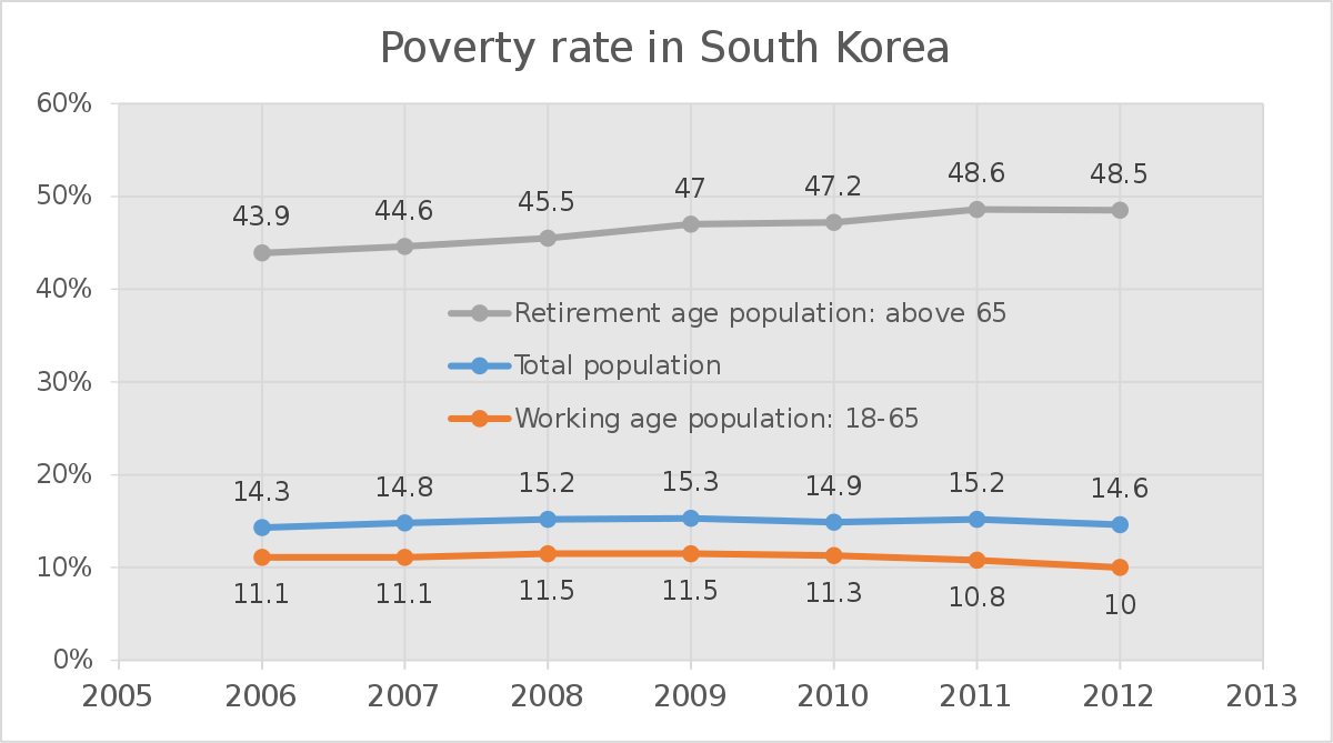 poverty in south korea - wikipedia