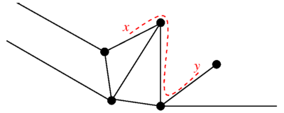 A metric graph embedded in the plane with three open edges. The dashed line denotes the metric distance between two points
x
{\displaystyle x}
and
y
{\displaystyle y}
. Quantumgraph.png