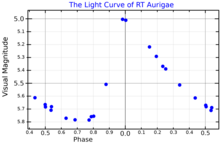A visual band light curve for RT Aurigae, adapted from Kiss (1998) RTAurLightCurve.png