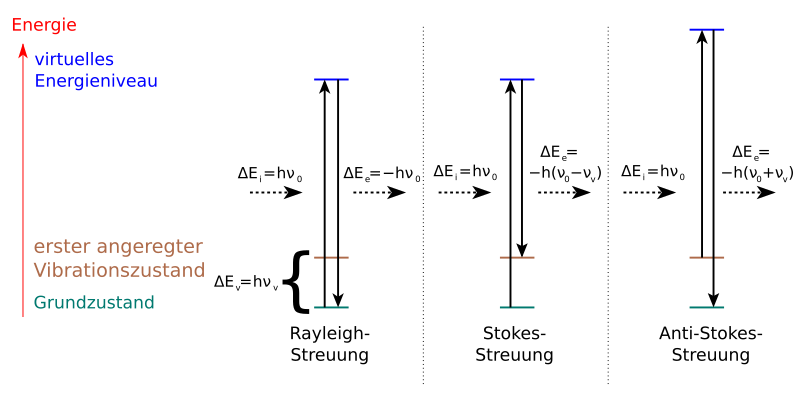 File:Ramanscattering DE.svg