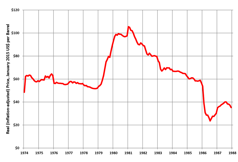 File:Real Oil Price 1974-1988.png