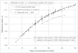 Refractive index in the system SiO2-Na2O. Dummy variables can be used to quantify systematic differences of whole dataseries from one investigator. Refractive index SiO2 Na2O.gif