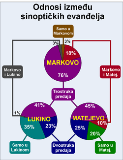 Evanđelje Po Marku