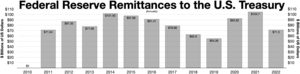 Federal Reserve remittances to the U.S. Treasury (Annually) Remittances.webp