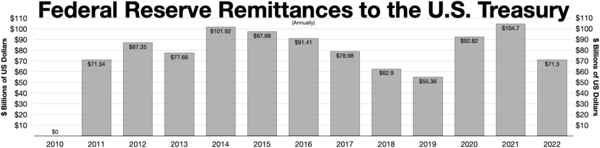 Federal Reserve remittances to the U.S. Treasury (Annually)