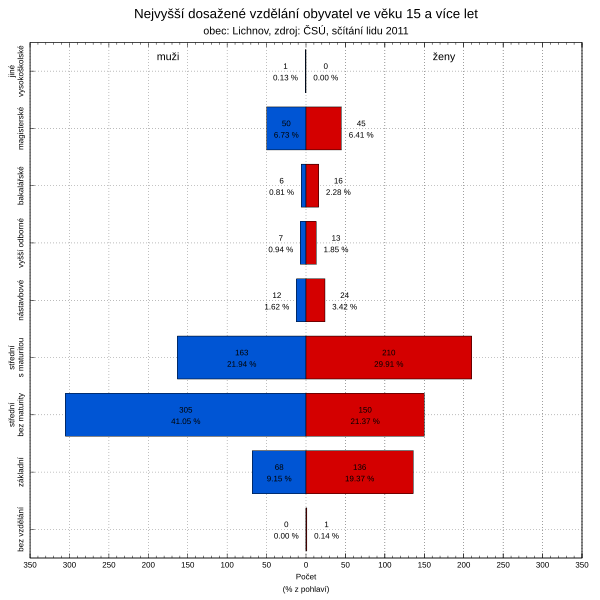 File:Sčítání obyvatelstva 2011, 599603 Lichnov, vzdělání.svg