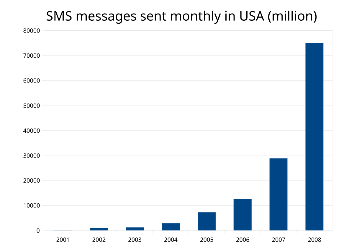 Sms files