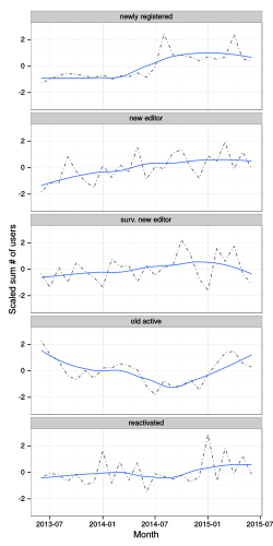 Scaled mae counts for big wikis are plotted with a loess regression fit to the trend.