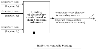 Scheme of signal processing in accordance with binding neuron concept.
t
1
,
t
2
,
...
,
t
n
{\displaystyle t_{1},t_{2},\dots ,t_{n}}
--- the moments of receiving of input impulses. Scheme Eng.svg