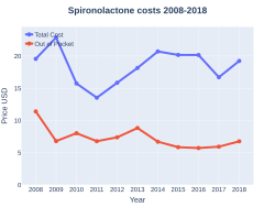 Spironolactone costs (US)