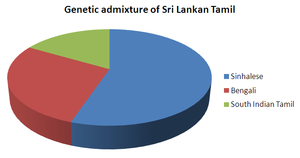 Genetic admixture of Sri Lankan Tamils according to a study by Dr. Gautam K. Kshatriya.