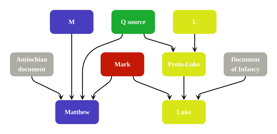 Four-document hypothesis