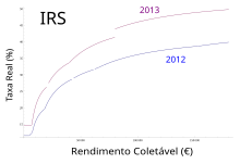 The function which defines the progressive approach to an income tax, may be mathematically defined as a piecewise function. In every piece (tax bracket), it must be computed cumulatively, considering the taxes which had already been computed to the previous tax brackets. Pictured is the effective income tax for Portugal in 2012 and 2013. Taxa Real de IRS 2012-2013.svg