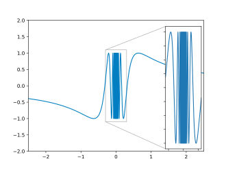 sin (1/x) (the topologist's sine curve) has oscillation 2 at x = 0, and 0 elsewhere. The function sin(1 over x).svg